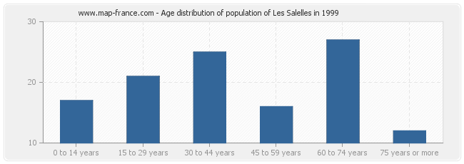Age distribution of population of Les Salelles in 1999